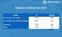 Resultados das Eleições Autárquicas 2021